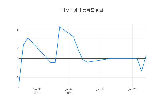 ▲1월 24일 다우데이타 의 주가정보