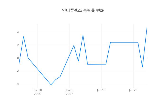 ▲인터플렉스거래량정보