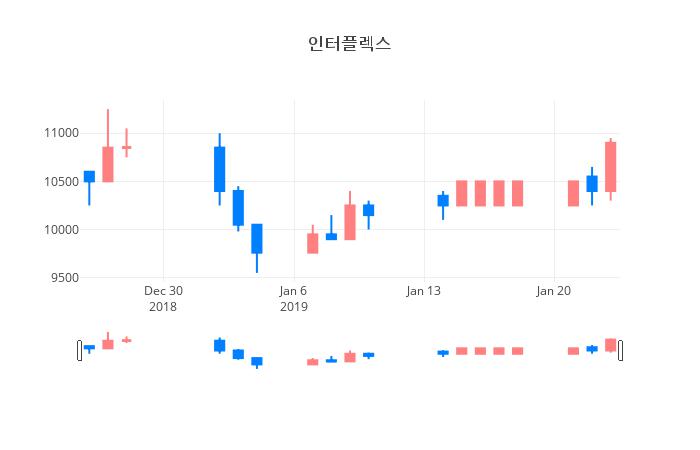 ▲일주일간 인터플렉스 등락률 변화