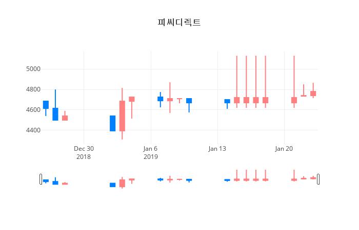 ▲일주일간 피씨디렉트 등락률 변화