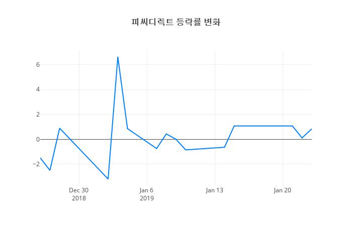 ▲피씨디렉트거래량정보