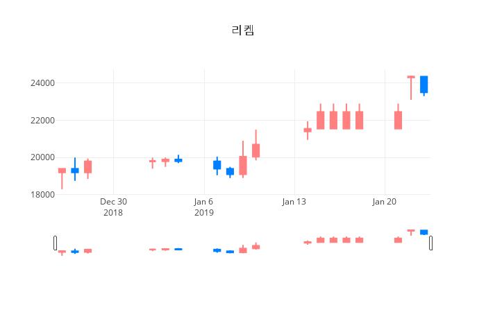▲일주일간 리켐 등락률 변화