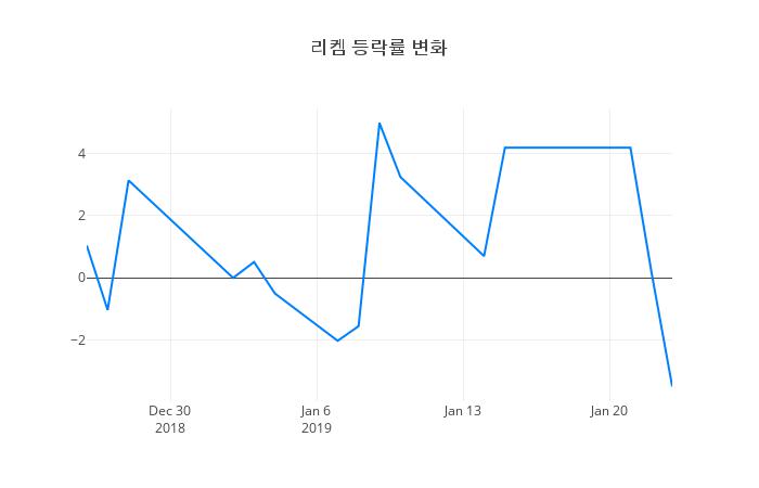 ▲리켐거래량정보