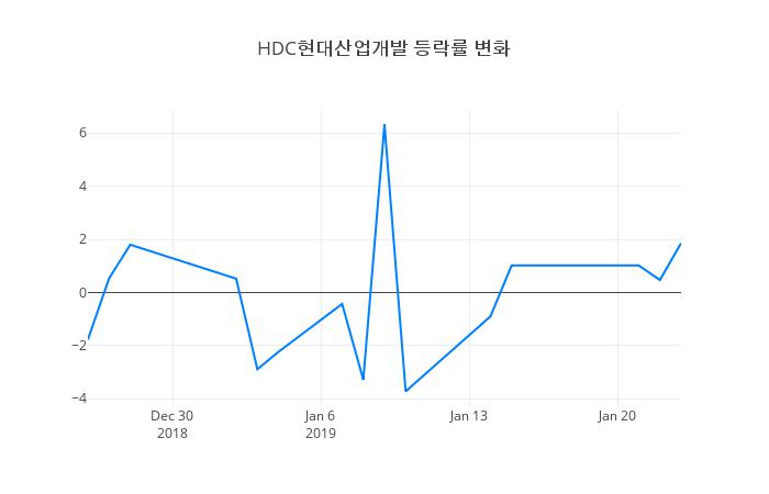 ▲일주일간 HDC현대산업개발 등락률 변화
