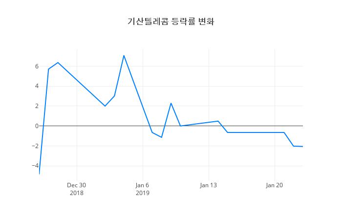 ▲일주일간 기산텔레콤 등락률 변화