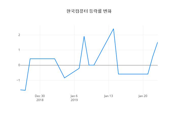 ▲일주일간 한국컴퓨터 등락률 변화