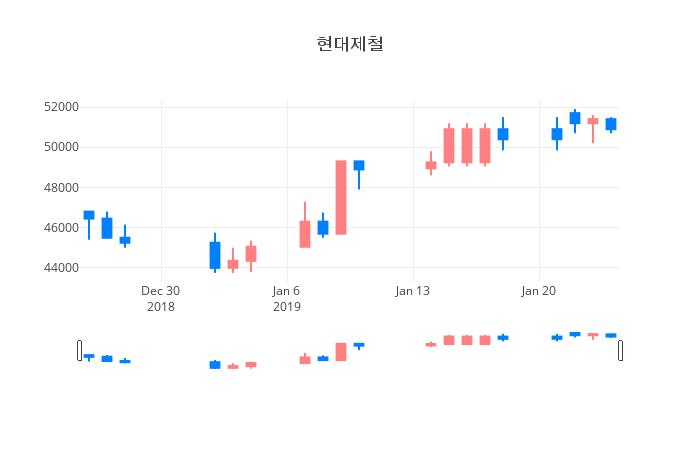 ▲현대제철거래량정보