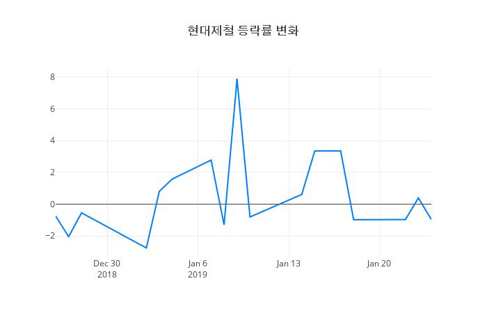 ▲일주일간 현대제철 등락률 변화