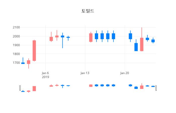 ▲일주일간 토필드 등락률 변화