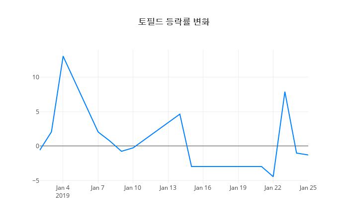 ▲토필드거래량정보