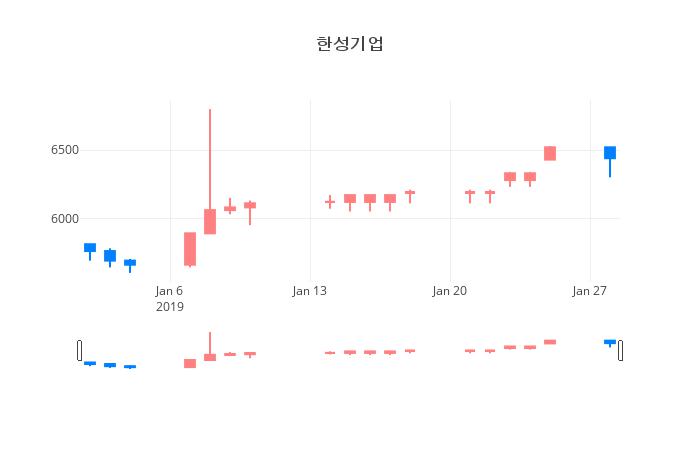 ▲일주일간 한성기업 등락률 변화