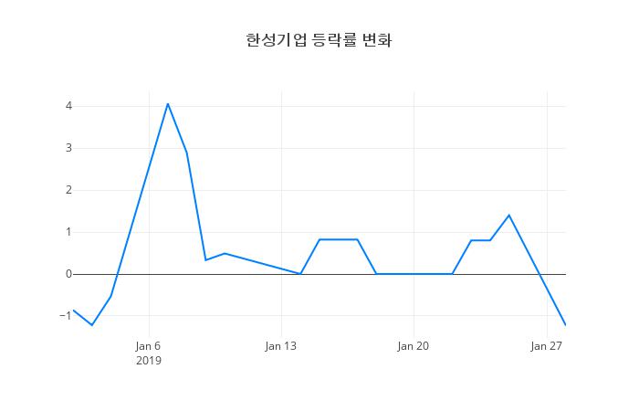 ▲한성기업거래량정보
