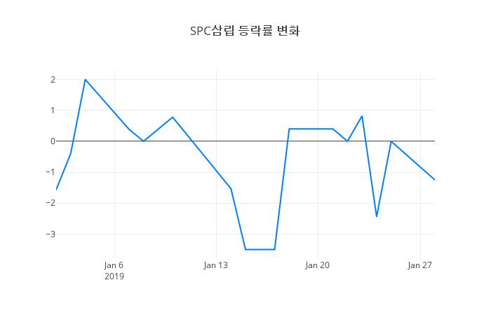 ▲SPC삼립거래량정보