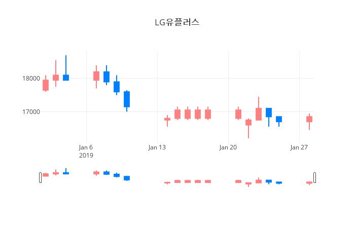 ▲일주일간 LG유플러스 등락률 변화