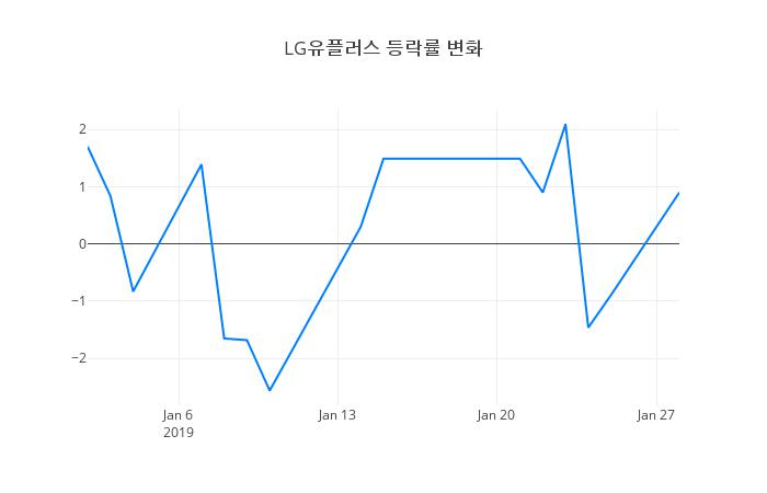 ▲LG유플러스거래량정보