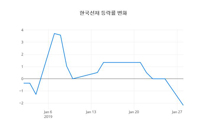 ▲한국선재거래량정보