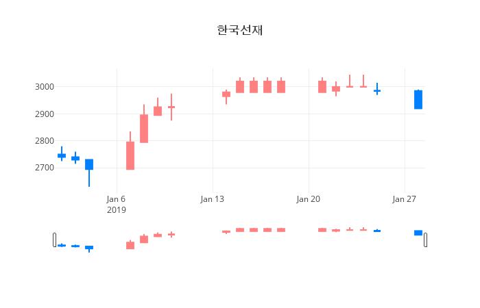 ▲일주일간 한국선재 등락률 변화