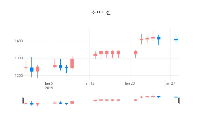 ▲일주일간 소프트센 등락률 변화