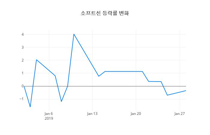 ▲소프트센거래량정보