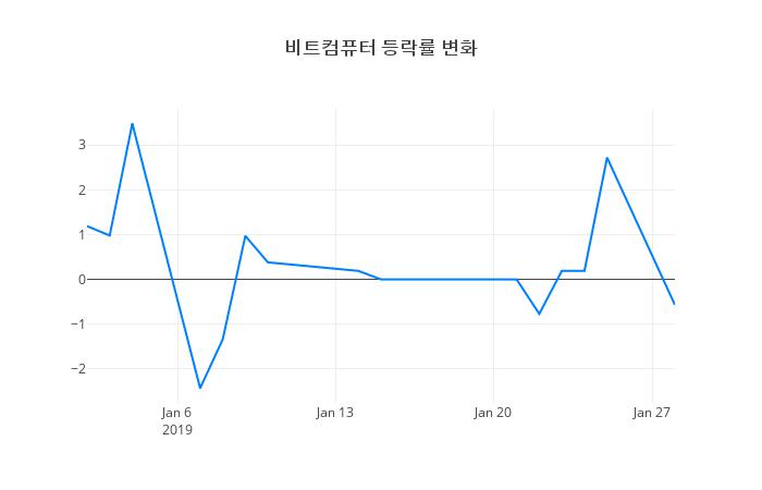 ▲비트컴퓨터거래량정보