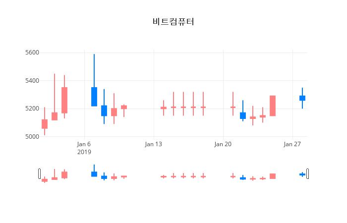 ▲일주일간 비트컴퓨터 등락률 변화