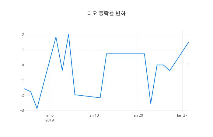 ▲디오거래량정보