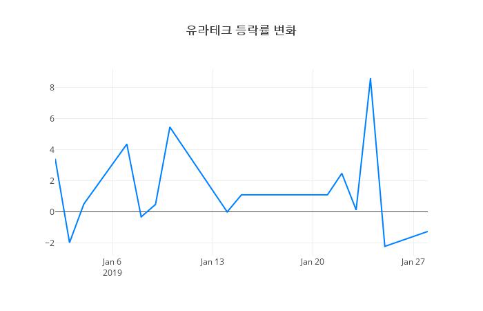 ▲유라테크거래량정보