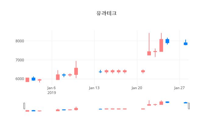 ▲일주일간 유라테크 등락률 변화