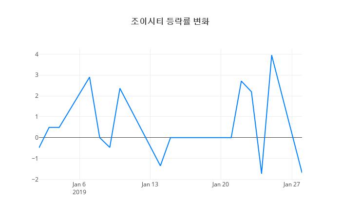 ▲조이시티거래량정보