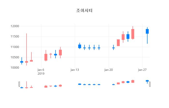 ▲일주일간 조이시티 등락률 변화