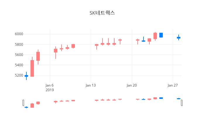 ▲SK네트웍스거래량정보