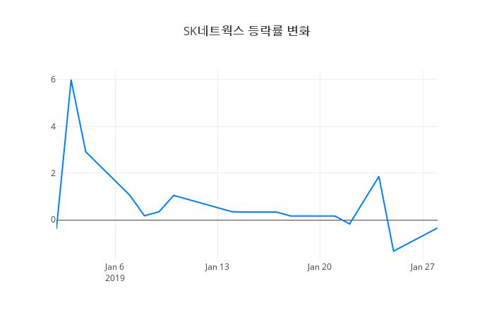 ▲일주일간 SK네트웍스 등락률 변화