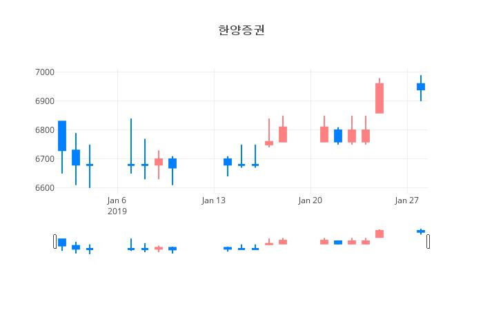 ▲한양증권거래량정보