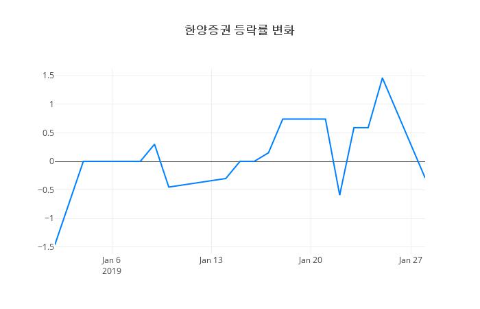 ▲일주일간 한양증권 등락률 변화