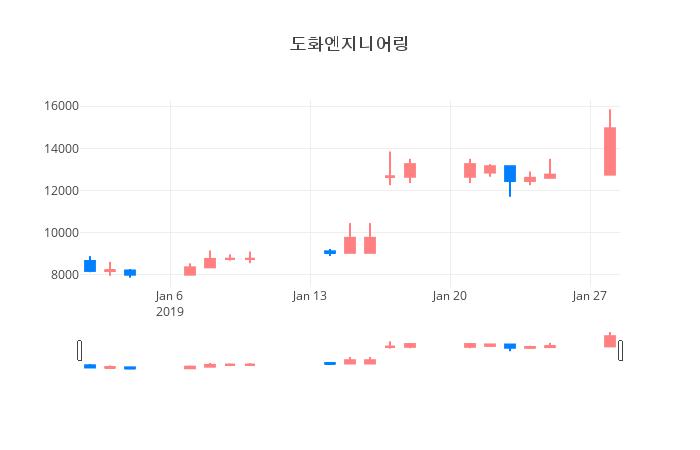 ▲도화엔지니어링거래량정보