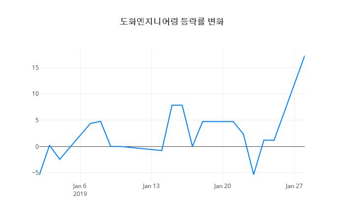 ▲일주일간 도화엔지니어링 등락률 변화