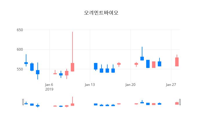 ▲오리엔트바이오거래량정보