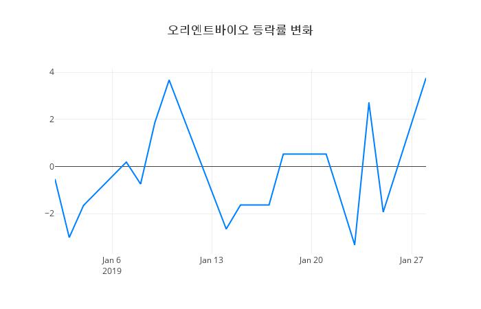▲일주일간 오리엔트바이오 등락률 변화