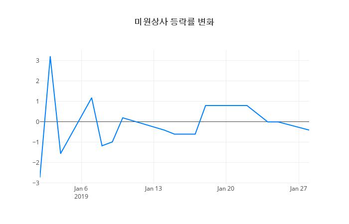 ▲일주일간 미원상사 등락률 변화