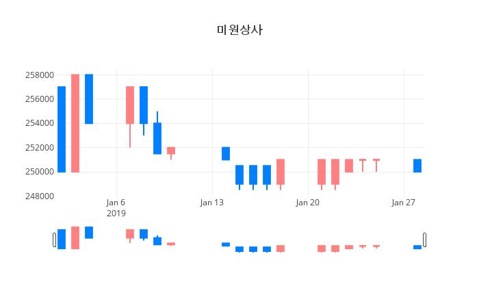 ▲미원상사거래량정보