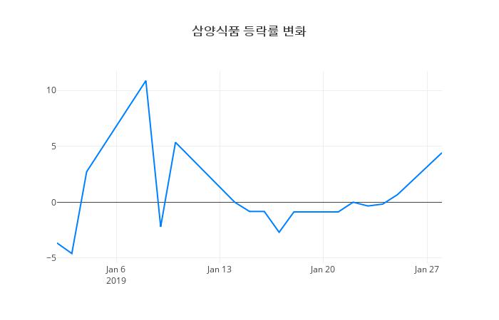 ▲일주일간 삼양식품 등락률 변화