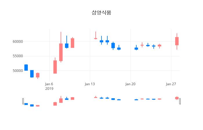 ▲삼양식품거래량정보