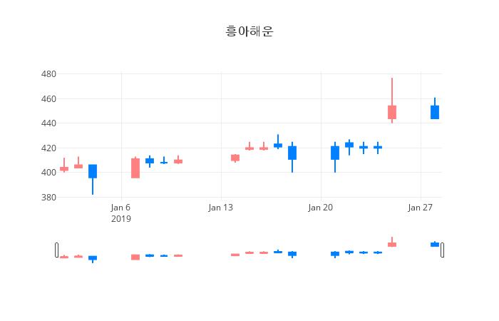 ▲흥아해운거래량정보
