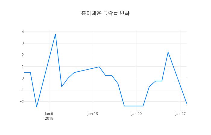 ▲일주일간 흥아해운 등락률 변화