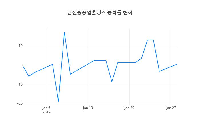 ▲일주일간 한진중공업홀딩스 등락률 변화