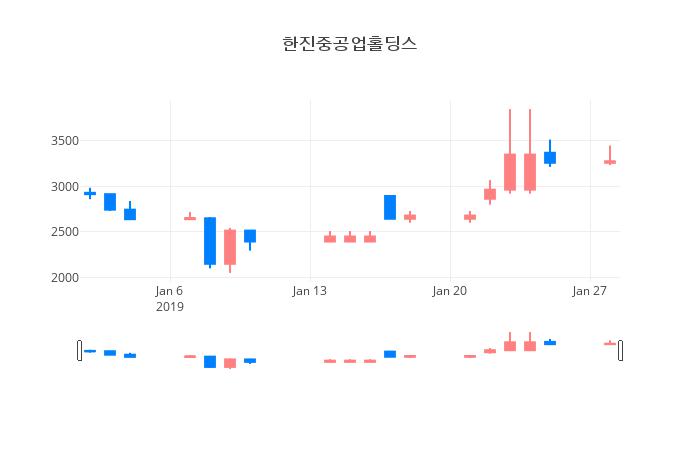 ▲한진중공업홀딩스거래량정보