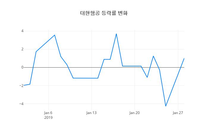 ▲일주일간 대한항공 등락률 변화