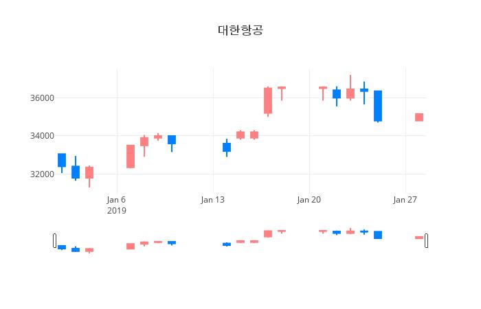 ▲대한항공거래량정보