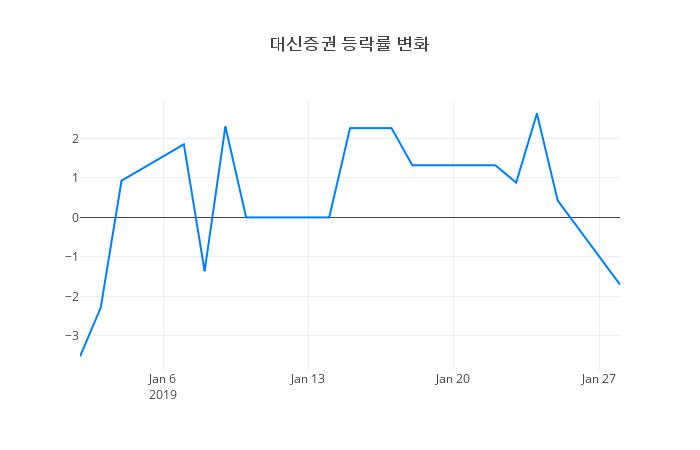 ▲일주일간 대신증권 등락률 변화
