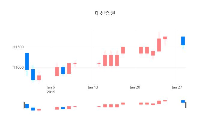 ▲대신증권거래량정보